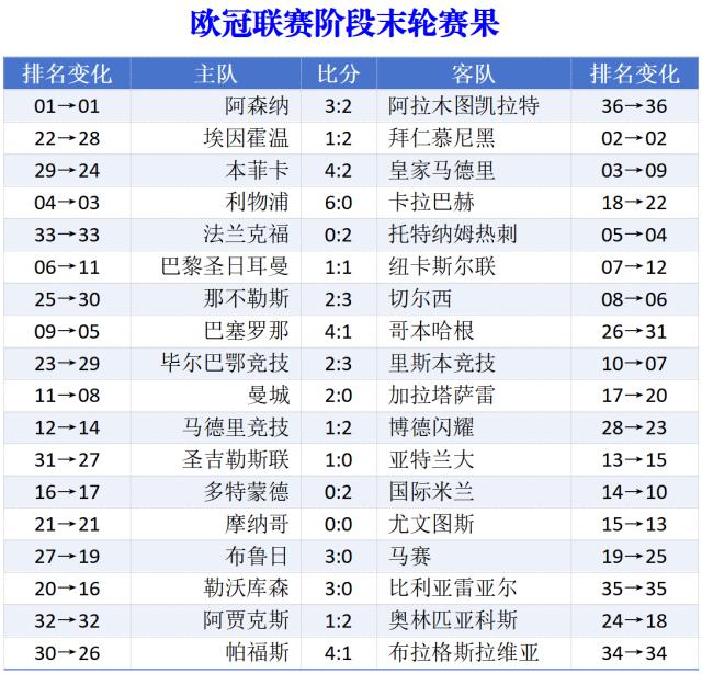 bob半岛体育官方网站-欧冠联赛收官：穆里尼奥奇迹出线，英超5队占据前八
